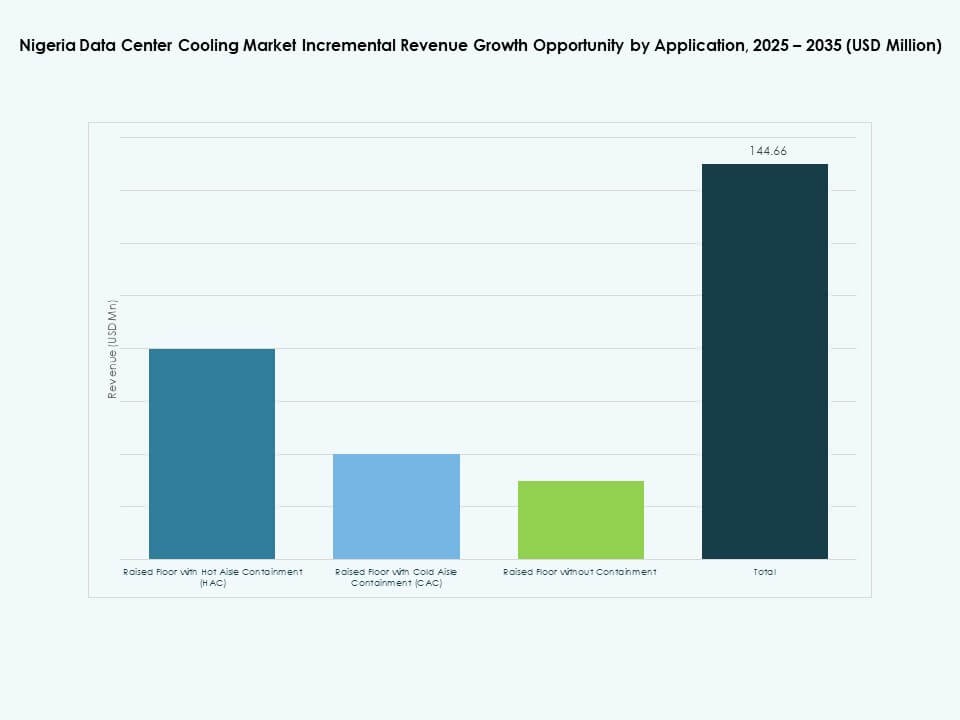 Nigeria Data Center Cooling Market Share