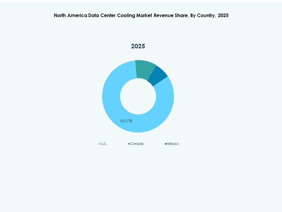 North America Data Center Cooling Market Keyplayers