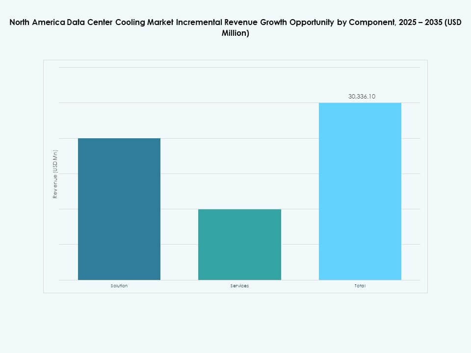 North America Data Center Cooling Market Share
