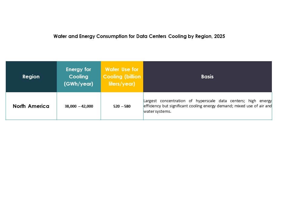 North America Data Center Cooling Market Trends