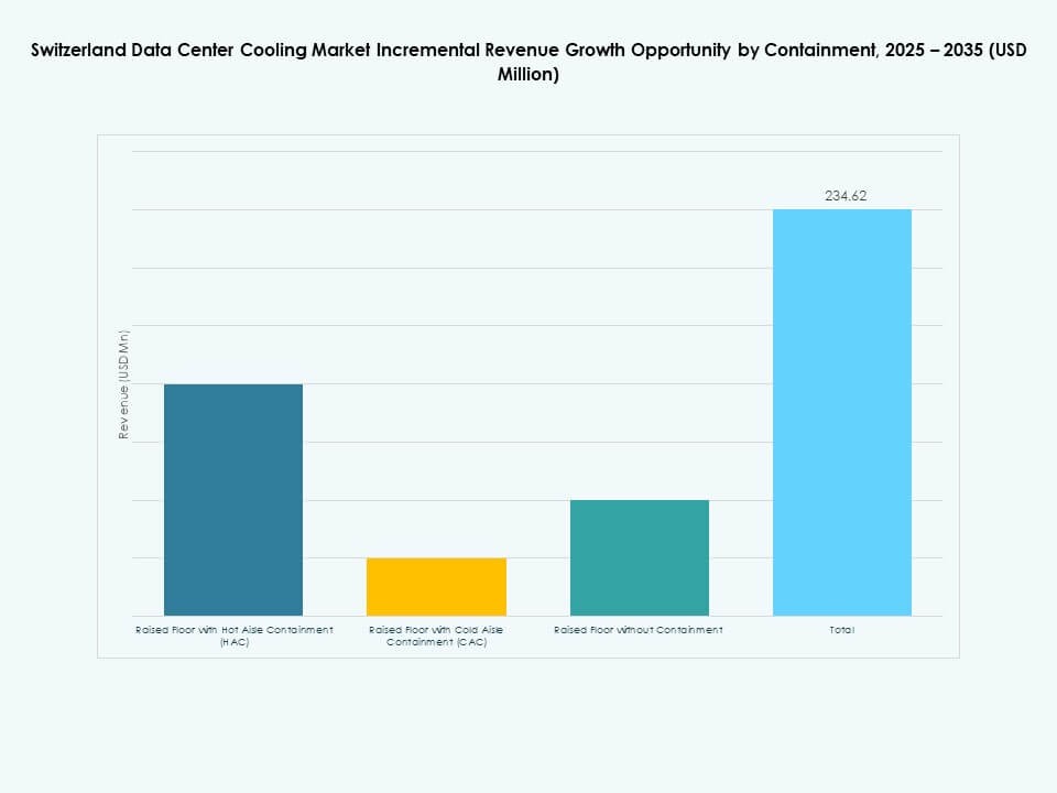 Switzerland Data Center Cooling Market Share