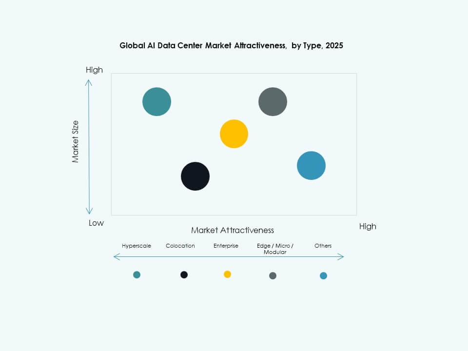 AI Data Center Market Segmentation