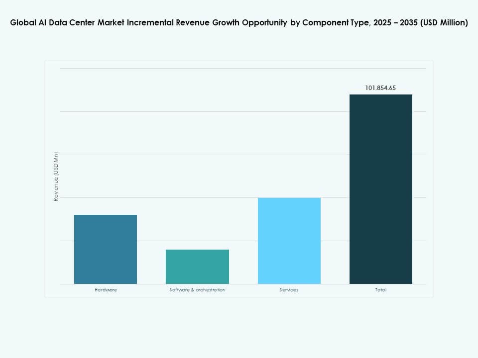 AI Data Center Market Share