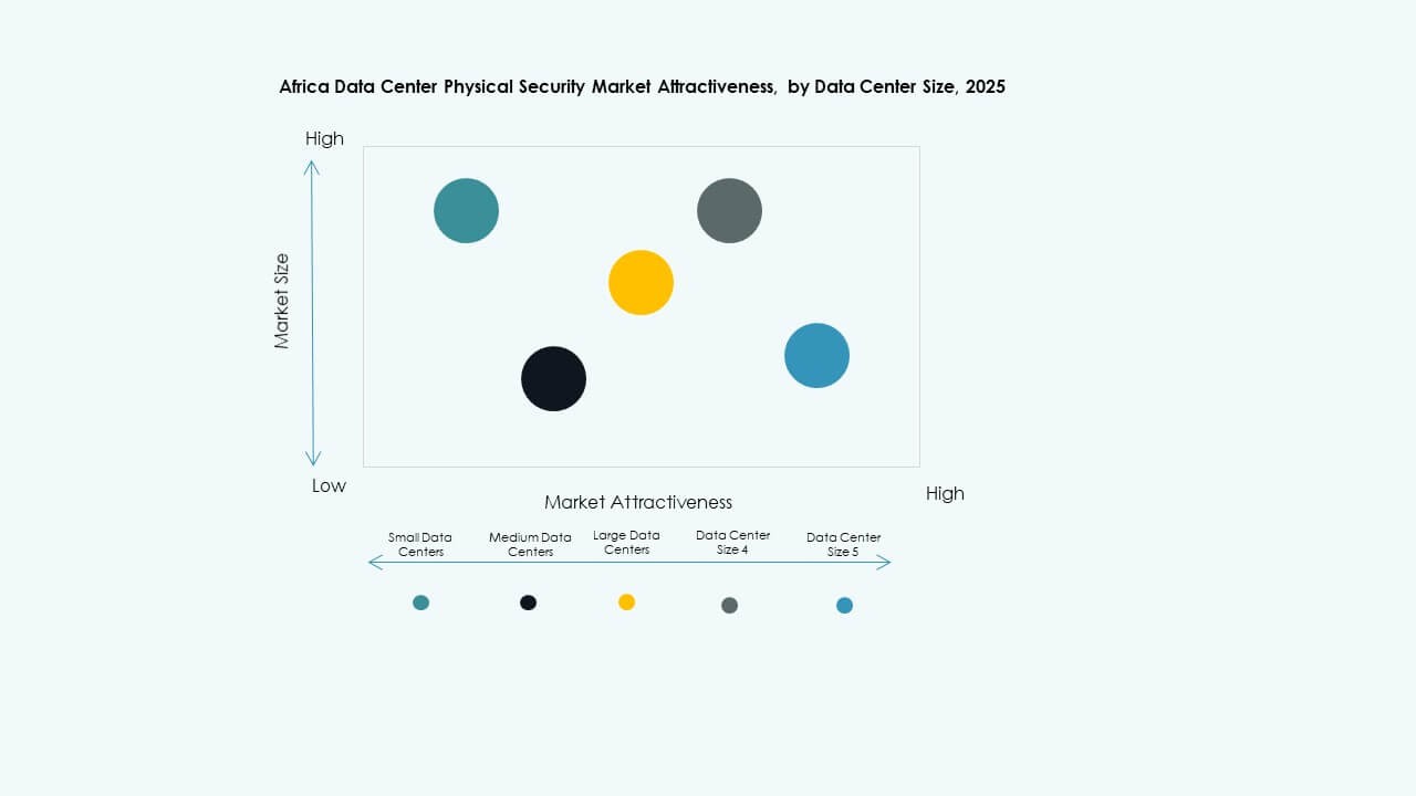 Africa Data Center Physical Security Market Segmentation