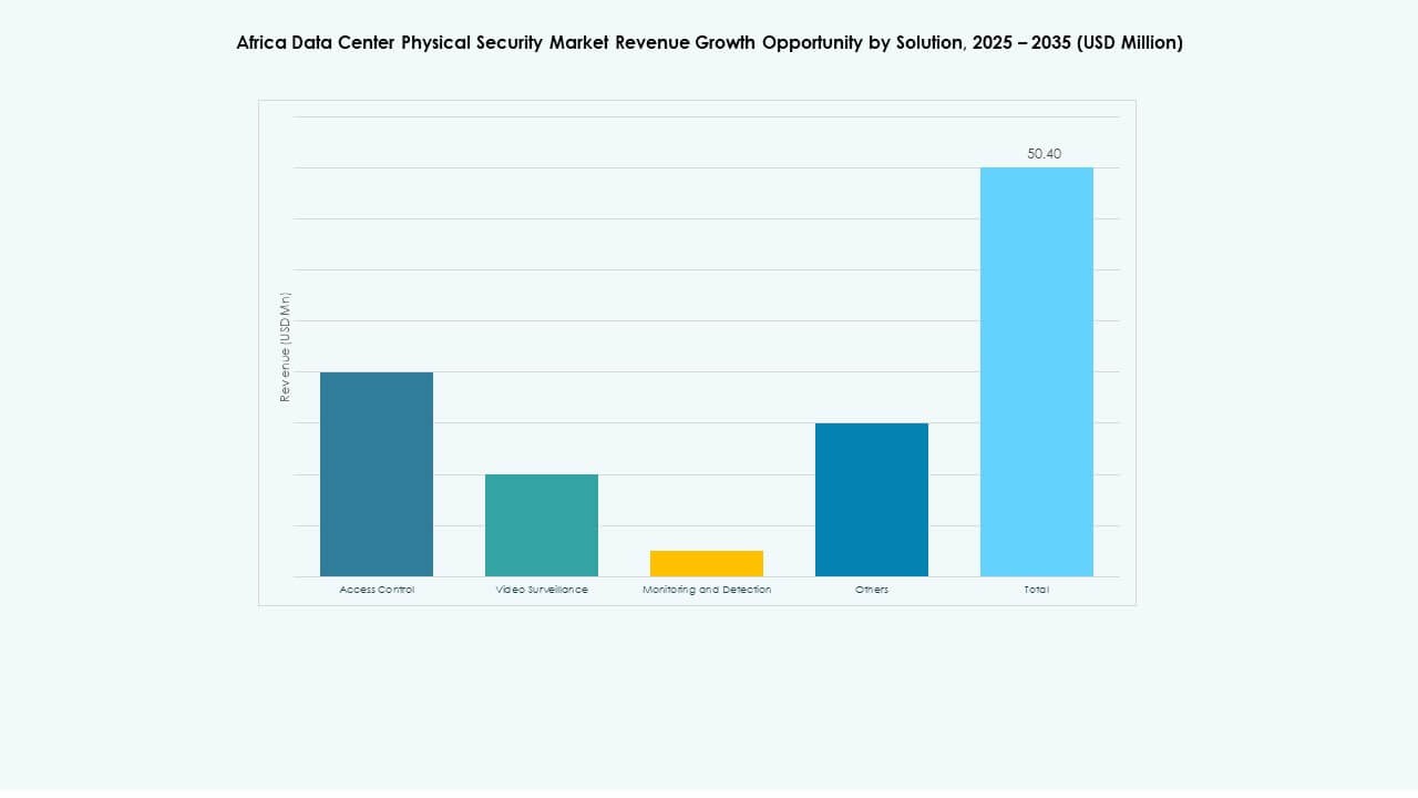 Africa Data Center Physical Security Market Share