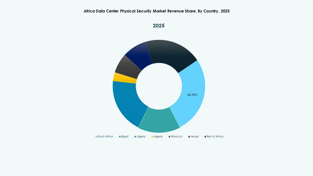 Africa Data Center Physical Security Market Trends