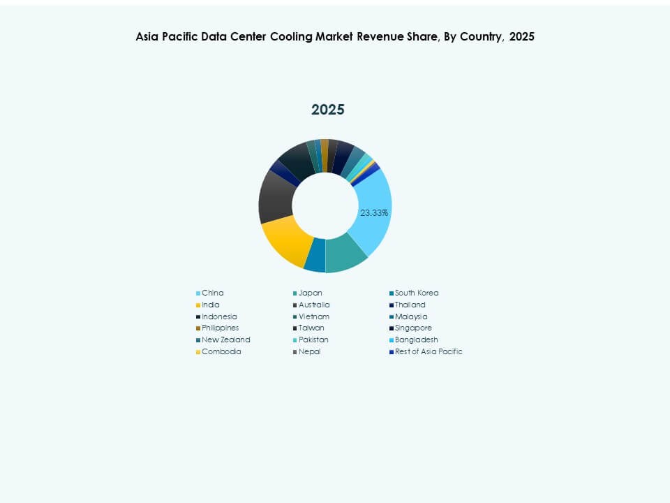 Asia Pacific Data Center Cooling Market Trends
