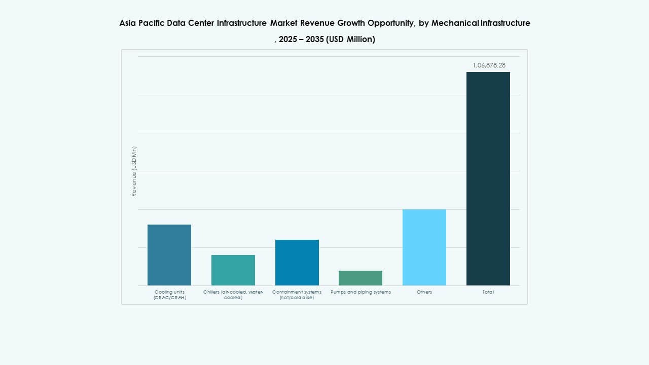 Asia Pacific Data Center Infrastructure Market Share