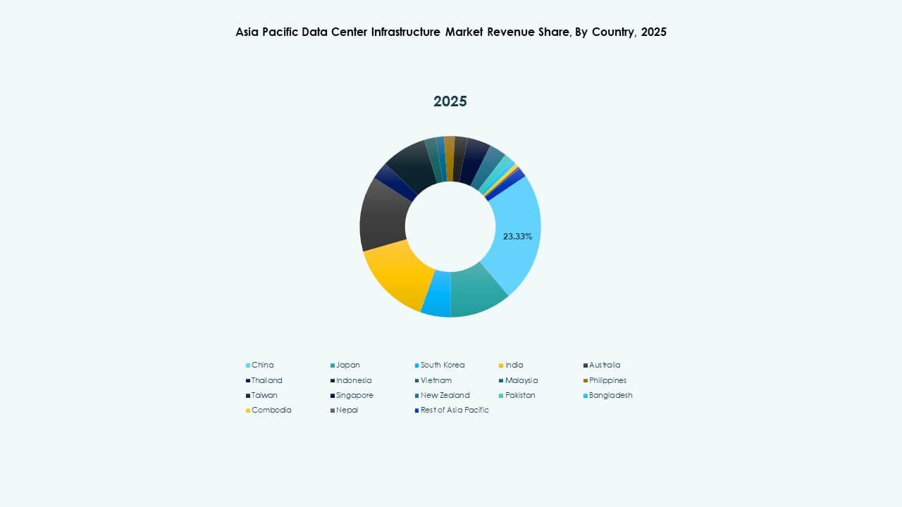 Asia Pacific Data Center Infrastructure Market Trends