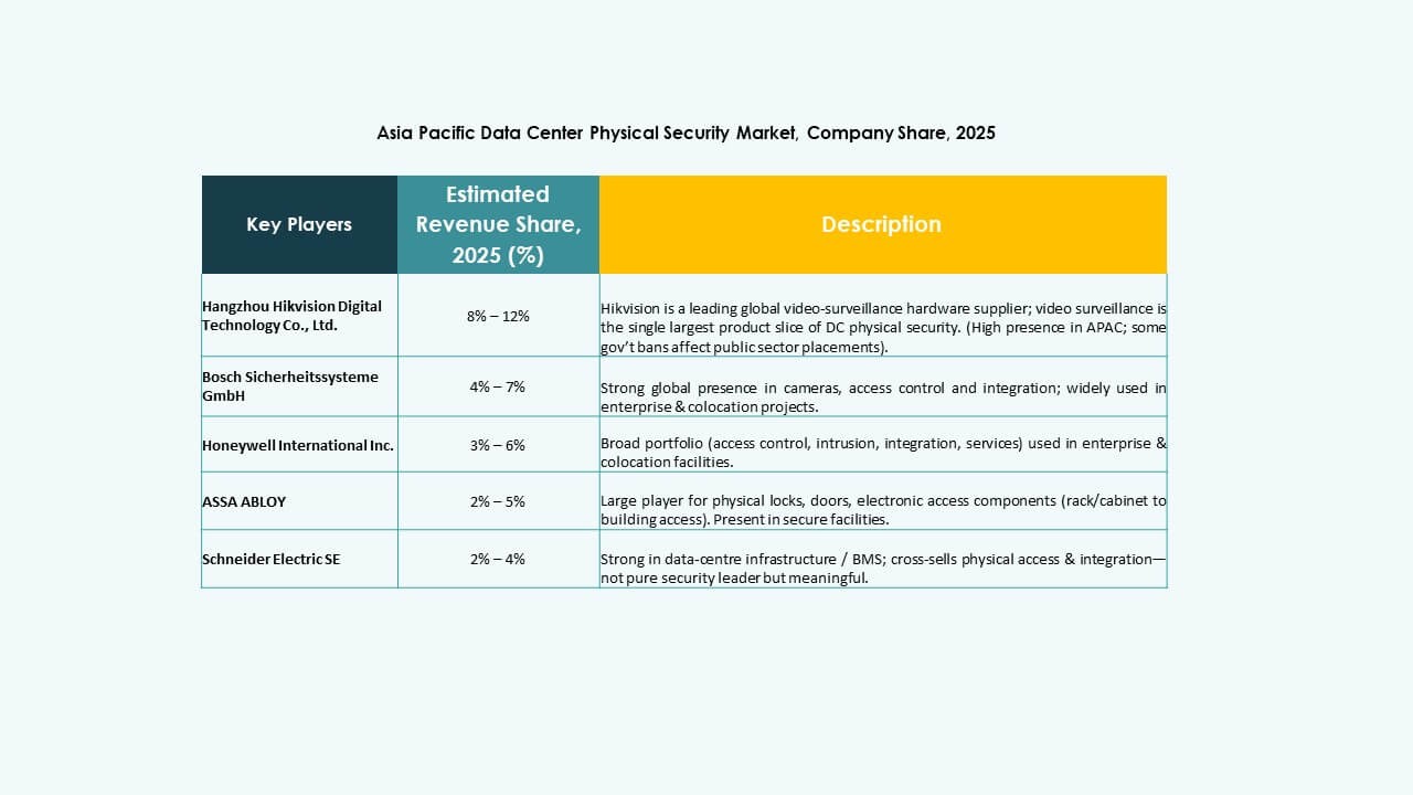 Asia Pacific Data Center Physical Security Market Forecast