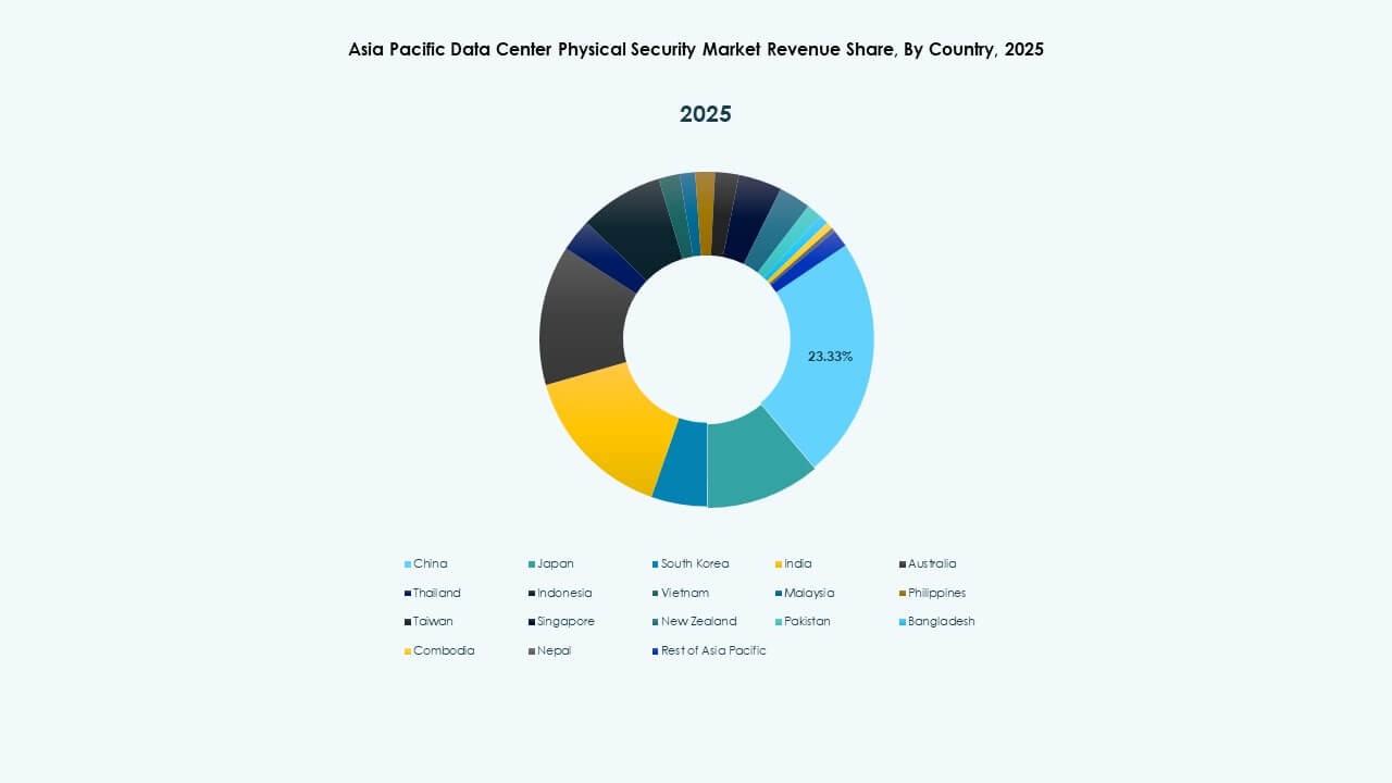 Asia Pacific Data Center Physical Security Market Growth