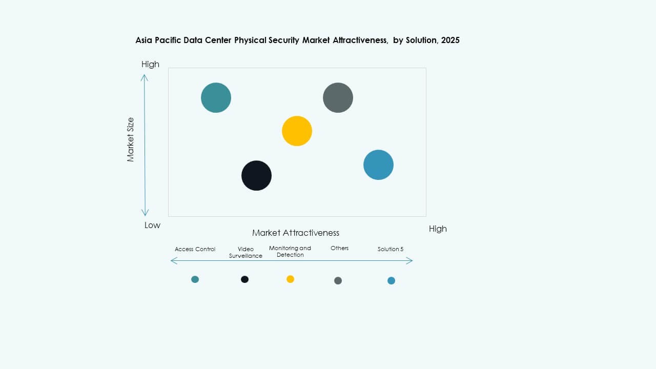 Asia Pacific Data Center Physical Security Market Segmentation
