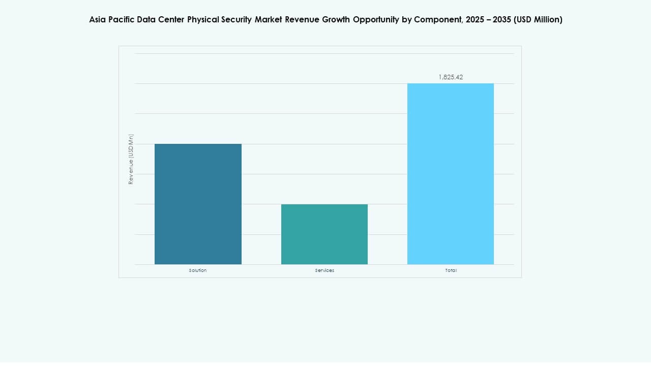 Asia Pacific Data Center Physical Security Market Share