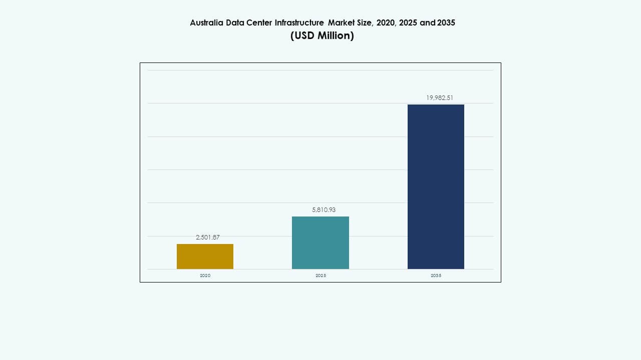 Australia Data Center Infrastructure Market