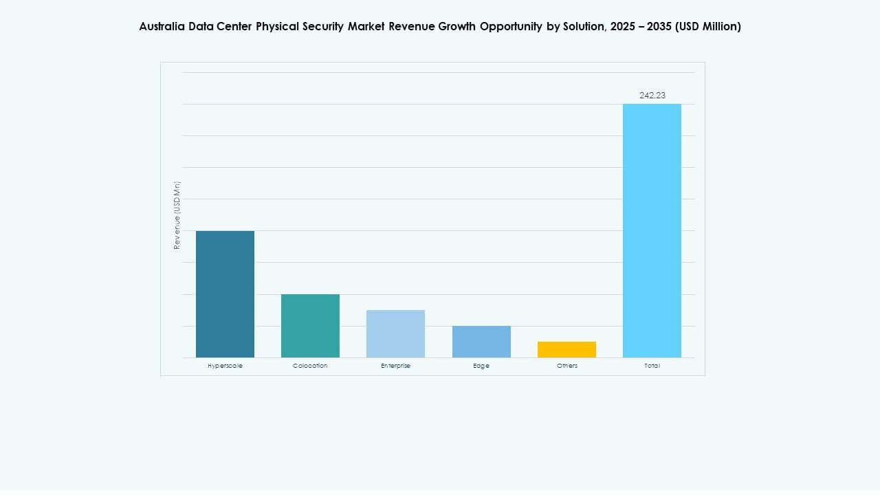 Australia Data Center Physical Security Market Share