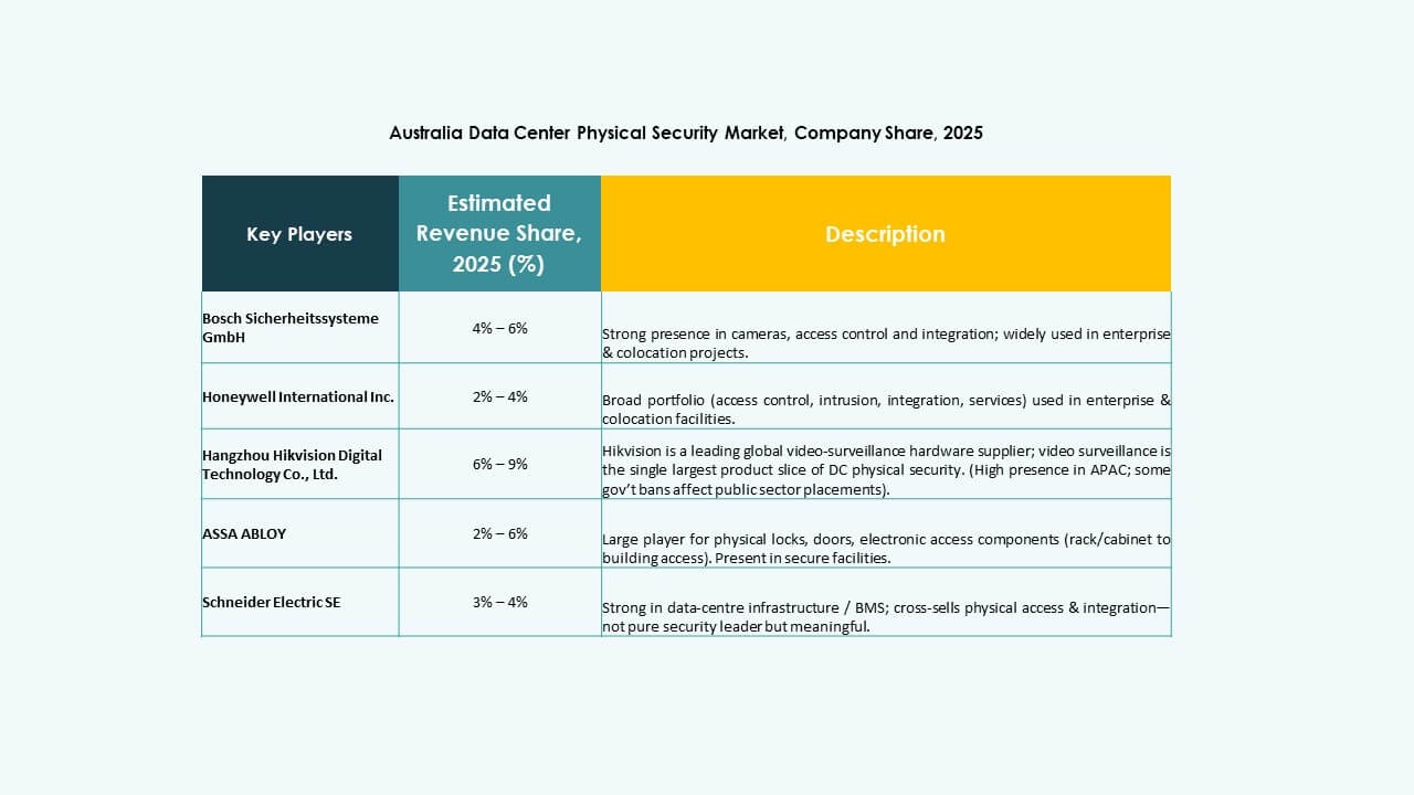 Australia Data Center Physical Security Market Trends