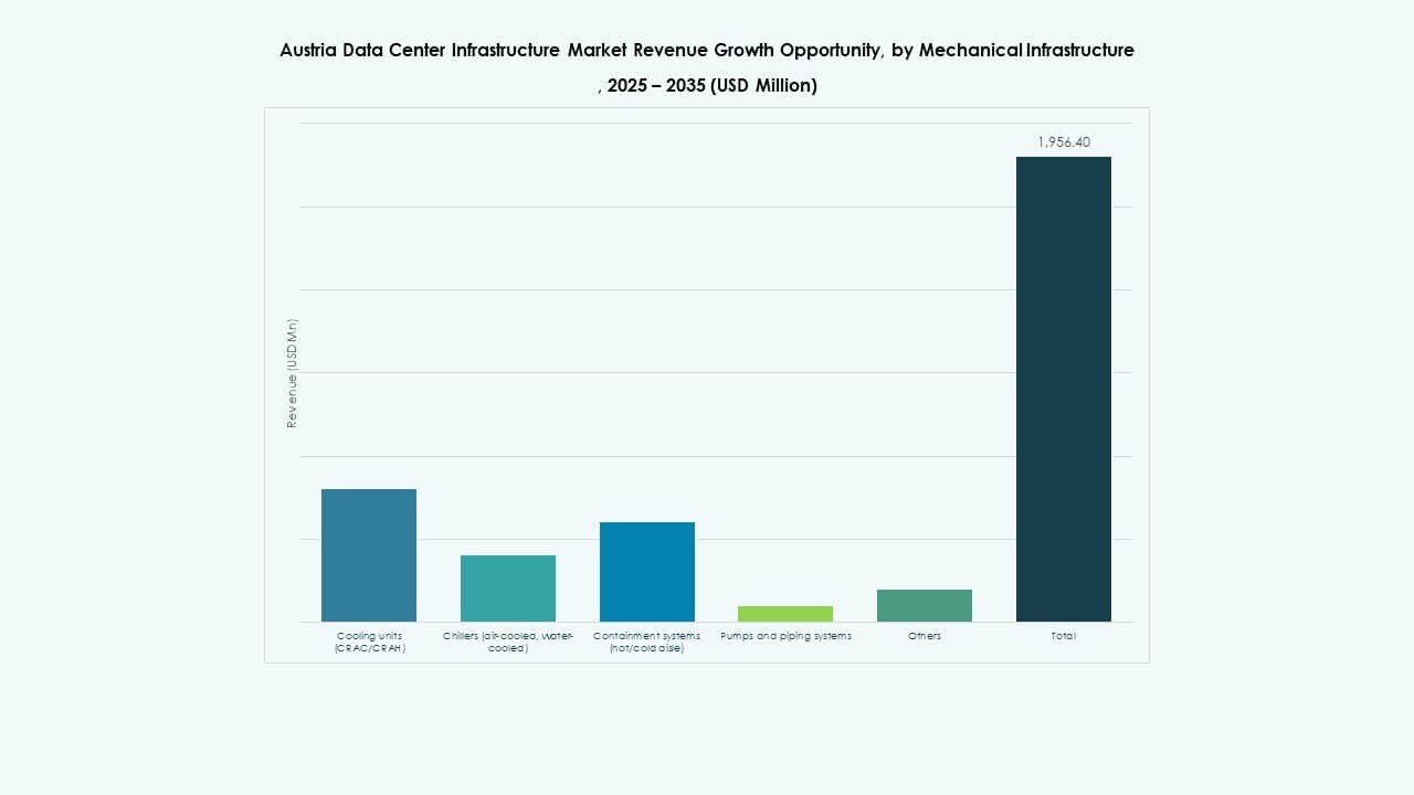 Austria Data Center Infrastructure Market Share