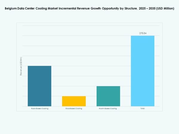 Belgium Data Center Cooling Market Size, Growth, Share and Forecast 2035
