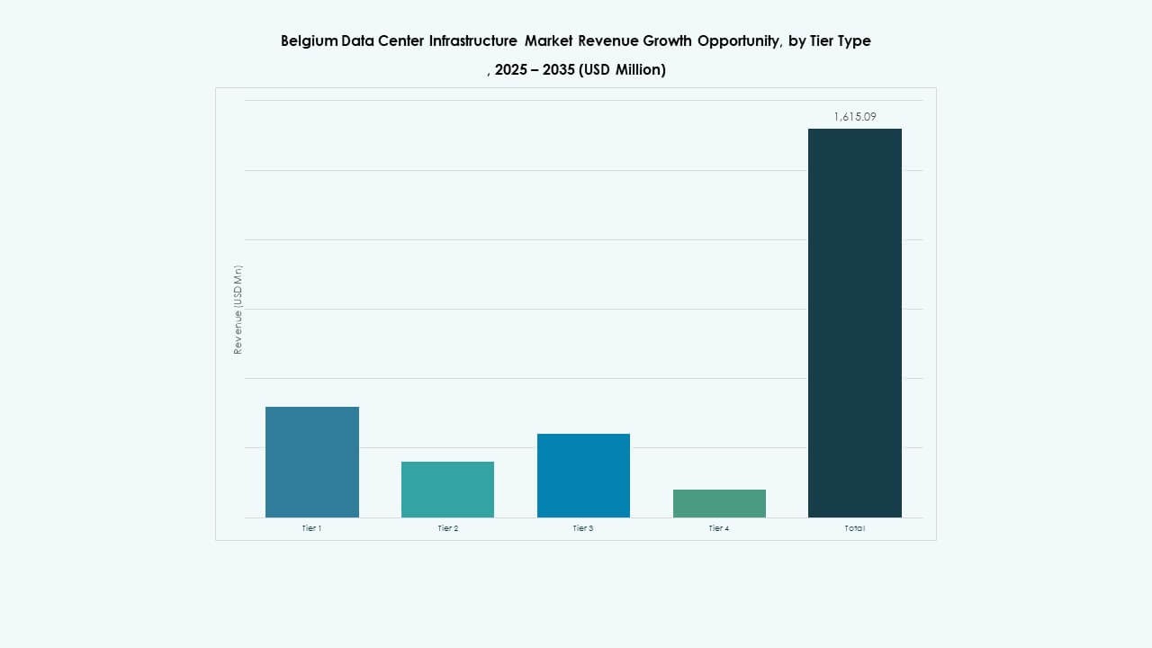 Belgium Data Center Infrastructure Market Share