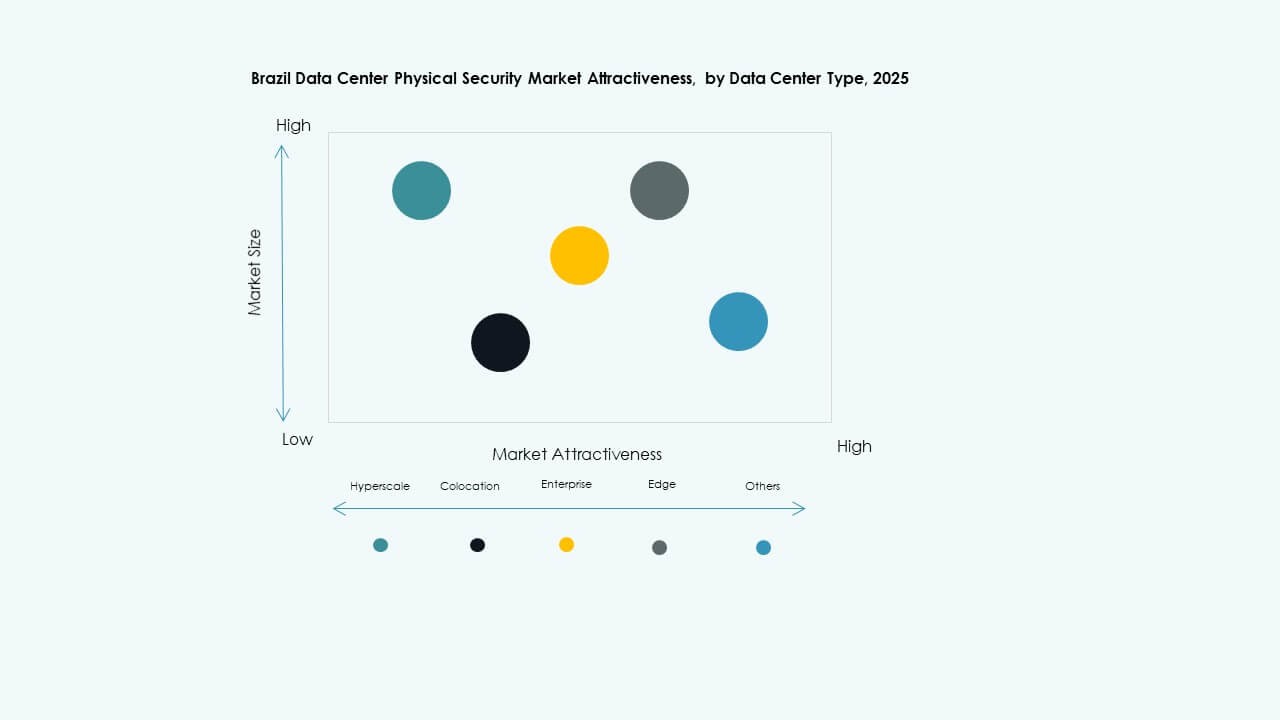 Brazil Data Center Physical Security Market Segmentation