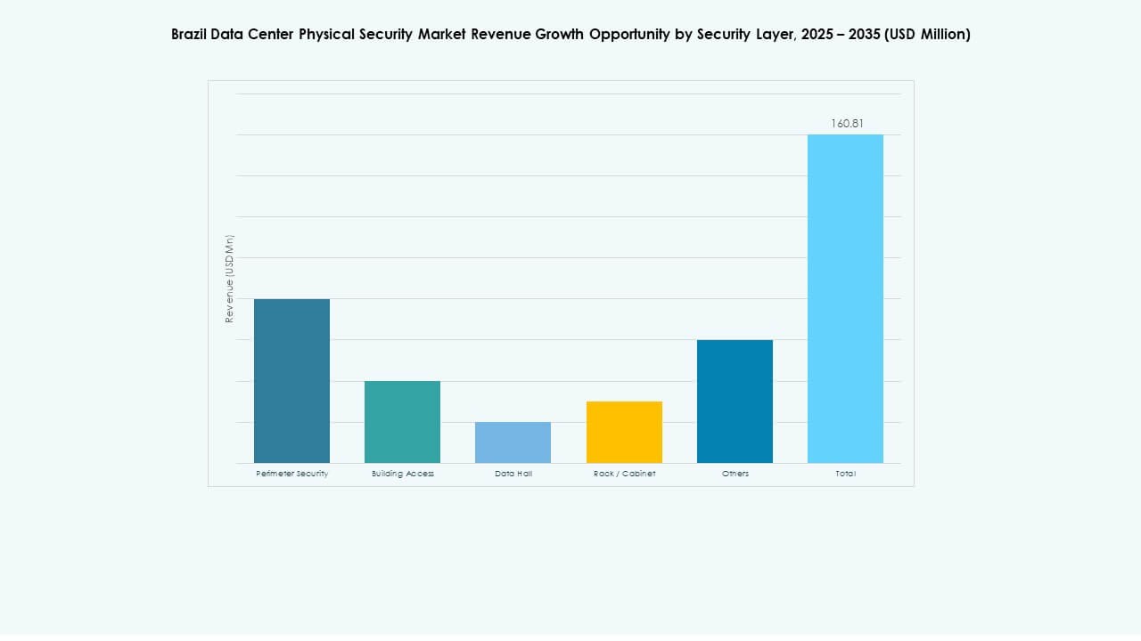 Brazil Data Center Physical Security Market Share