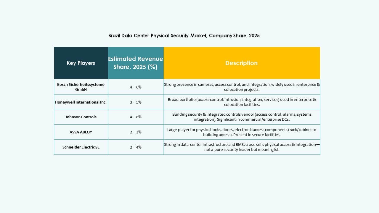 Brazil Data Center Physical Security Market Trends