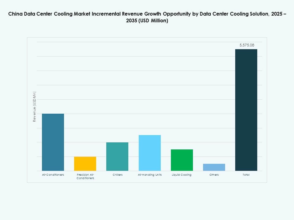 China Data Center Cooling Market Share