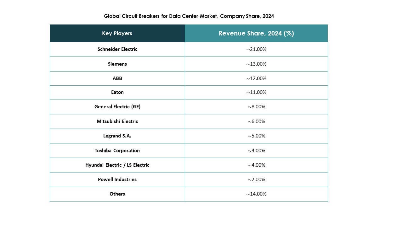 Circuit Breakers for Data Center Market Keyplayers