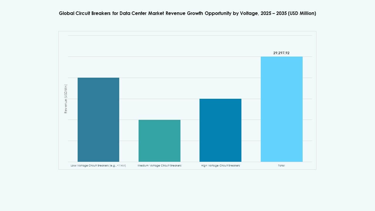 Circuit Breakers for Data Center Market Share