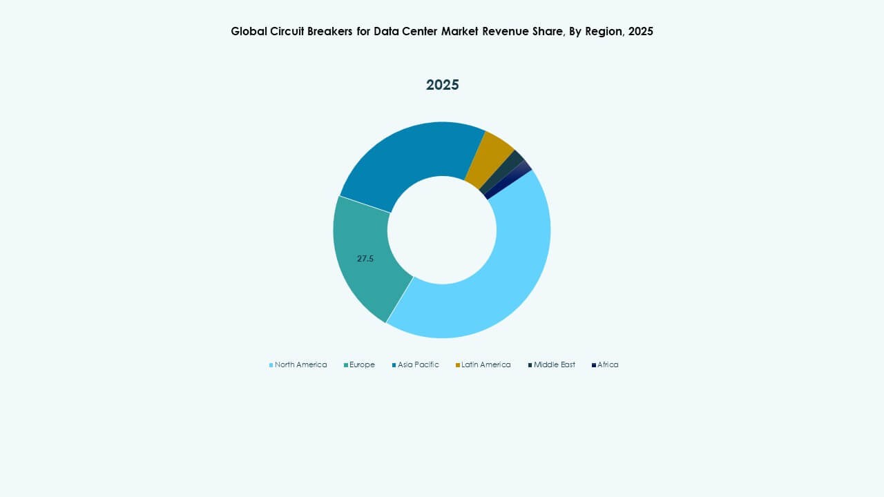 Circuit Breakers for Data Center Market Trends