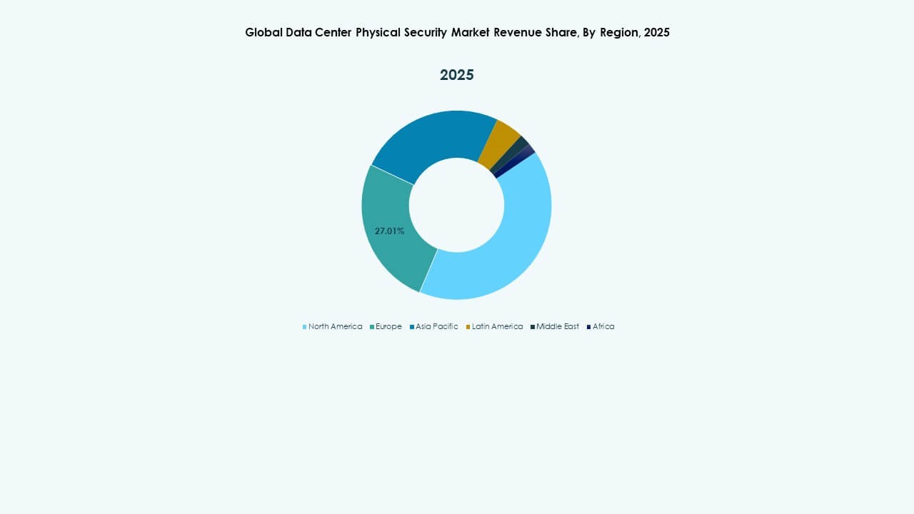 Data Center Physical Security Market Keyplayers