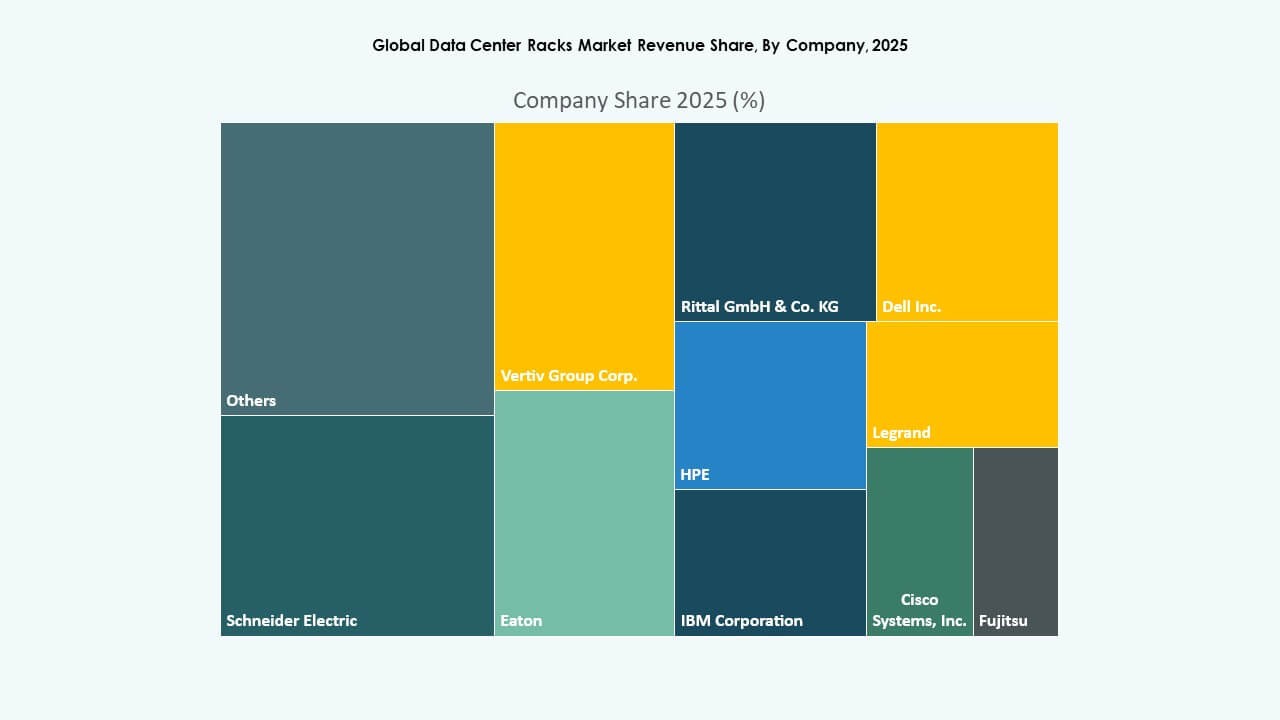 Data Center Racks Market Forecast