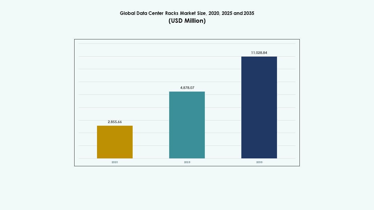 Data Center Racks Market Size