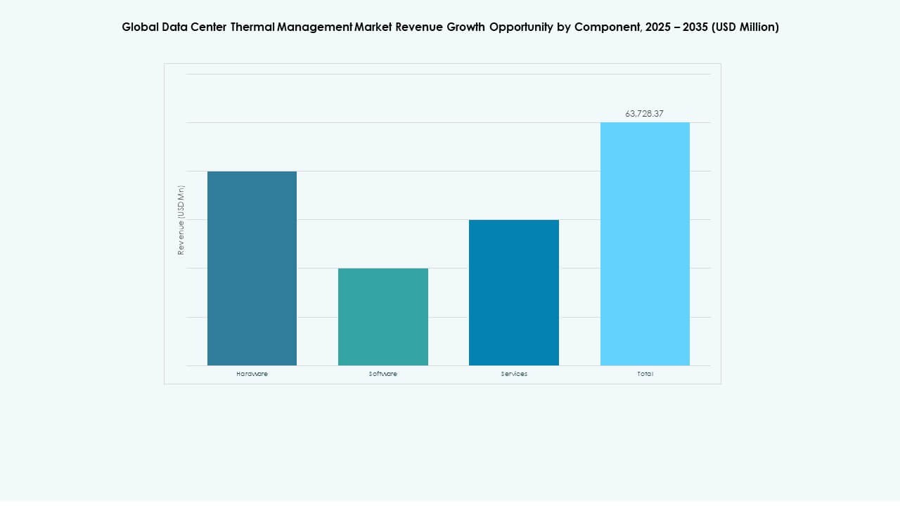 Data Center Thermal Management Market Trends