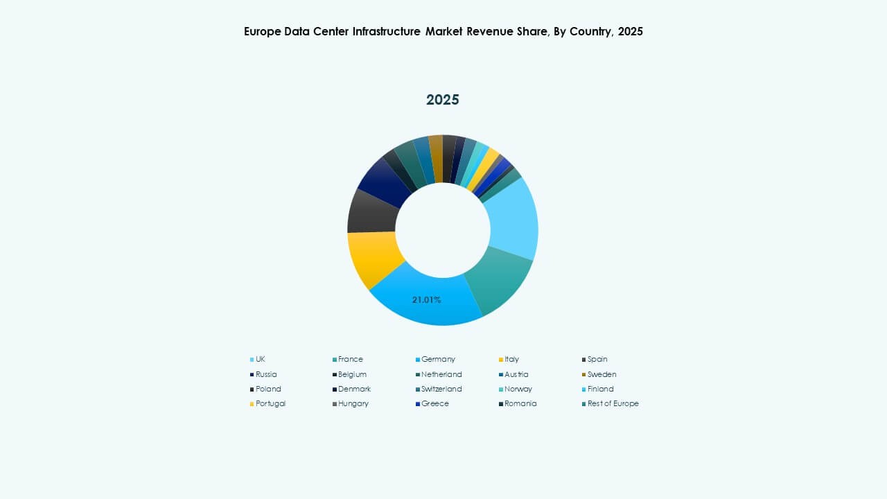Europe Data Center Infrastructure Market Trends