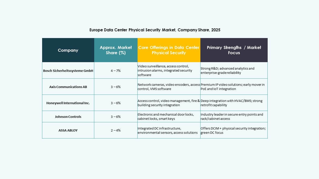 Europe Data Center Physical Security Market Keyplayers