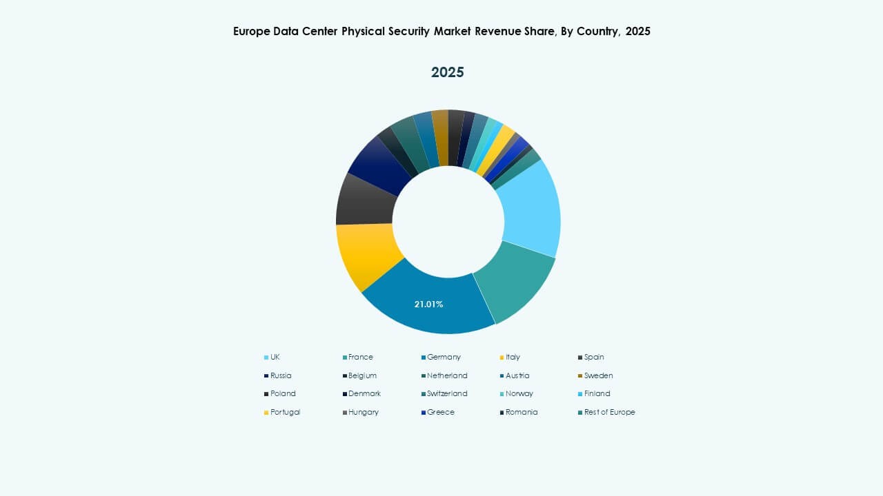 Europe Data Center Physical Security Market Trends