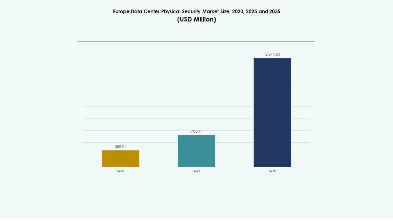 Europe Data Center Physical Security Market