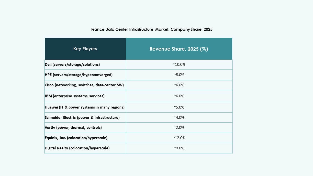 France Data Center Infrastructure Market Trends