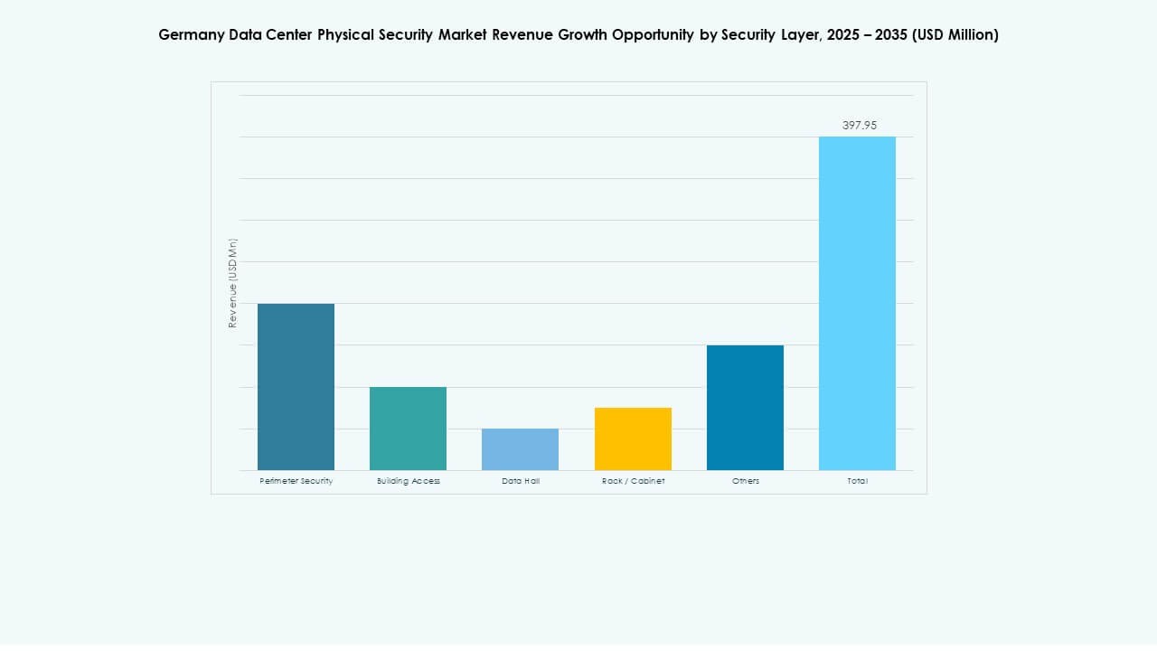Germany Data Center Physical Security Market Share