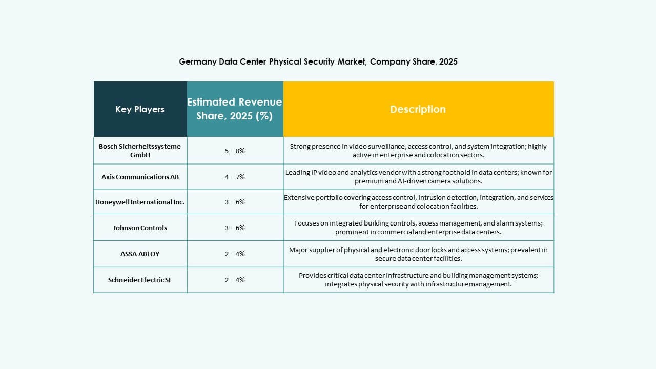 Germany Data Center Physical Security Market Trends
