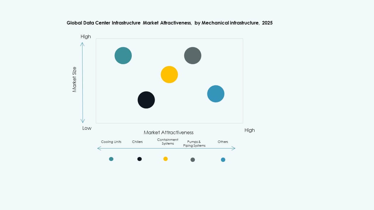 Global Data Center Infrastructure Market Segmentation