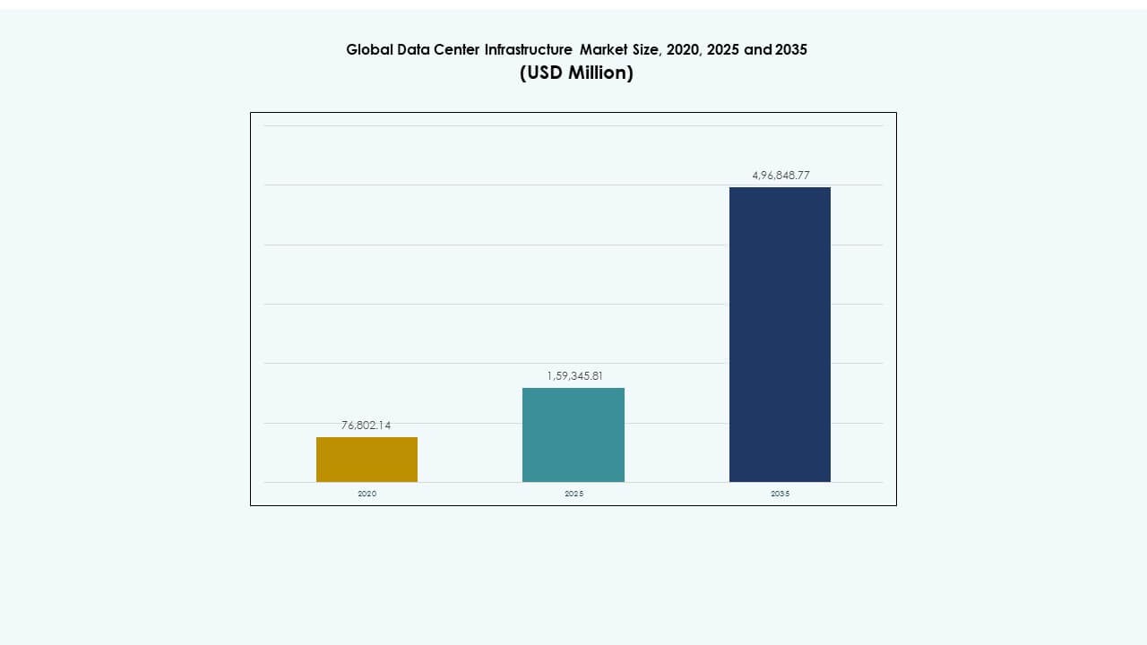 Global Data Center Infrastructure Market Size