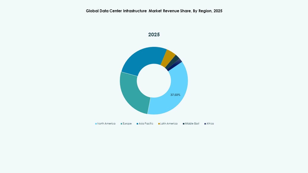 Global Data Center Infrastructure Market Trends