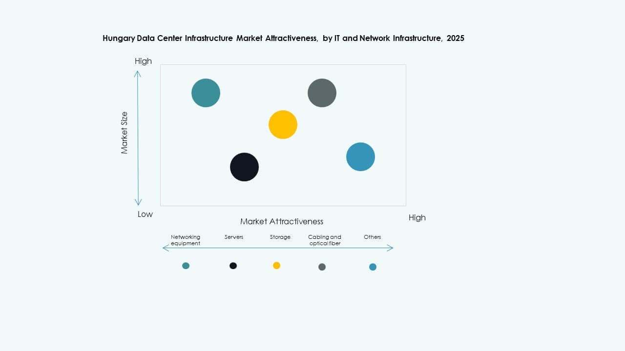 Hungary Data Center Infrastructure Market Segmentation