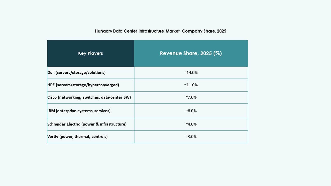 Hungary Data Center Infrastructure Market Trends