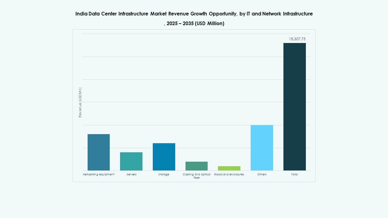 India Data Center Infrastructure Market Size