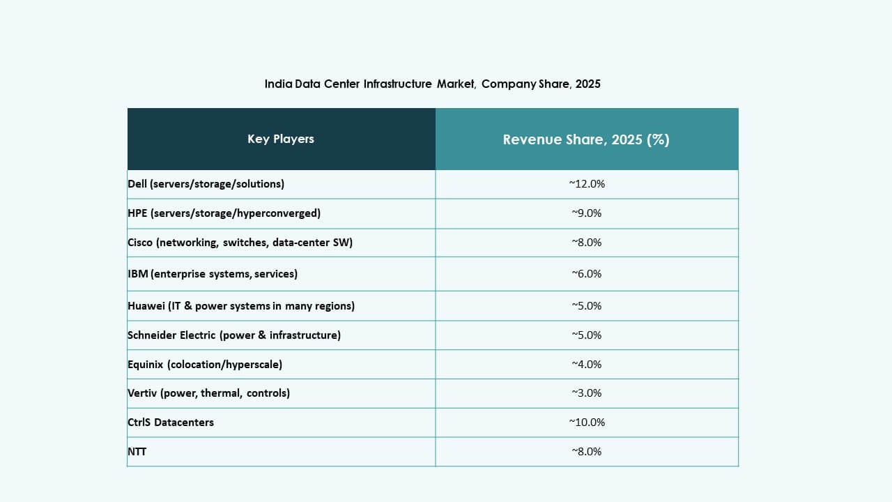 India Data Center Infrastructure Market Trends