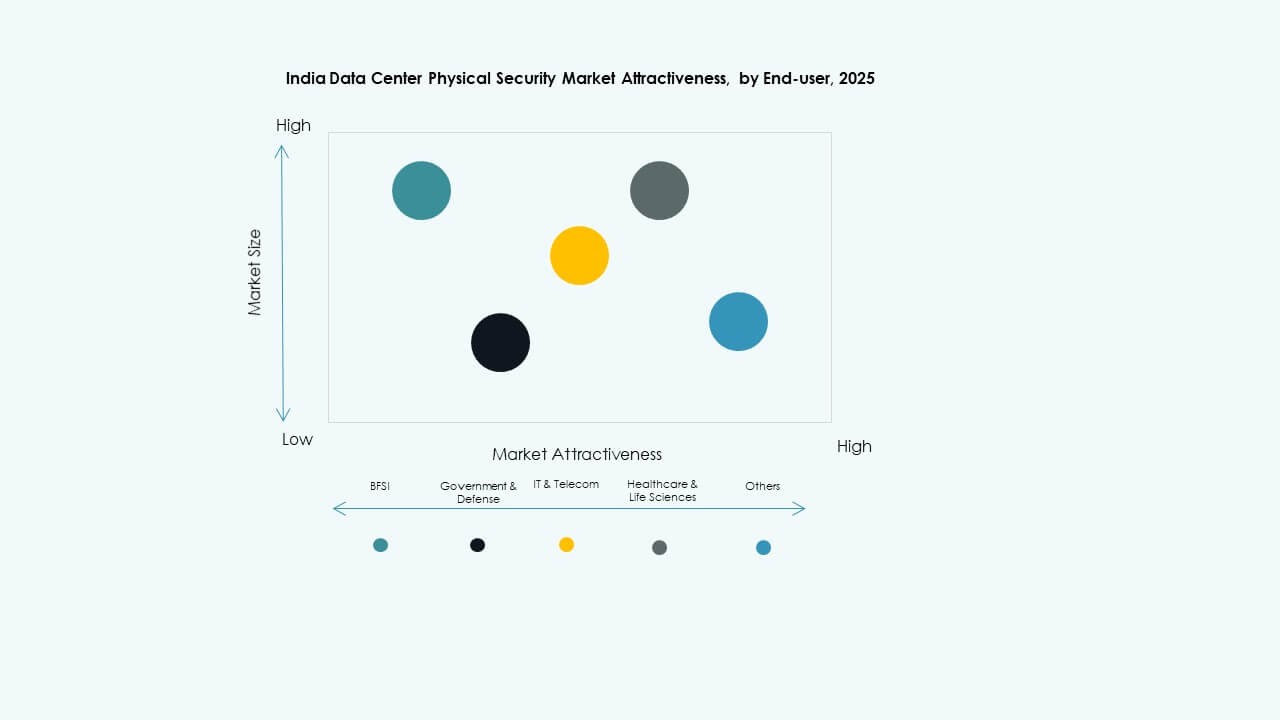 India Data Center Physical Security Market Segmentation