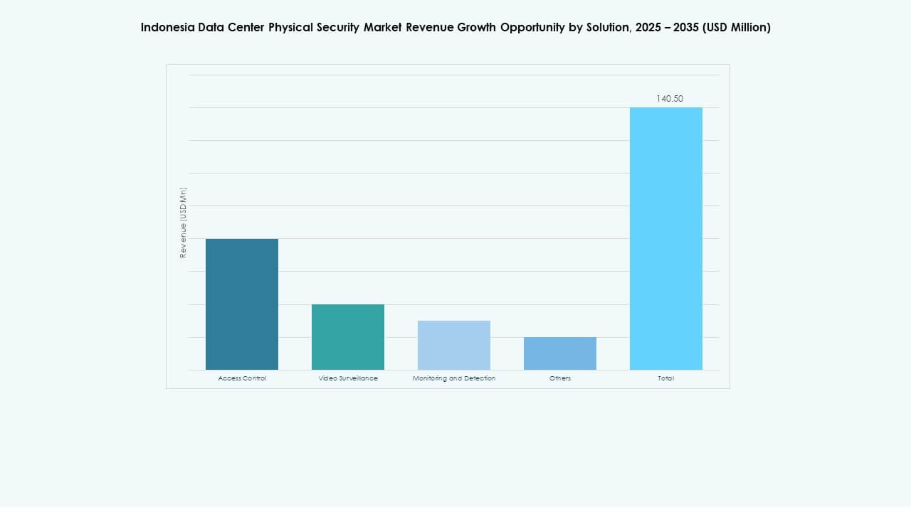 Indonesia Data Center Physical Security Market Share